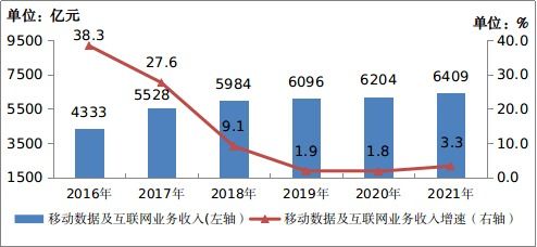 不偏科的通信業(yè) 2021全優(yōu)成績單彰顯電信業(yè)務(wù)新活力