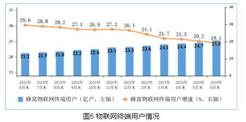 工信部 6月末5G基站總數(shù)達(dá)391.7萬個(gè)，電信業(yè)務(wù)穩(wěn)步增長