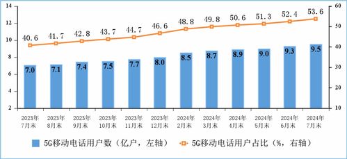 2024年1-7月我國電信業(yè)務(wù)收入穩(wěn)中有進(jìn)，累計(jì)完成10354億元